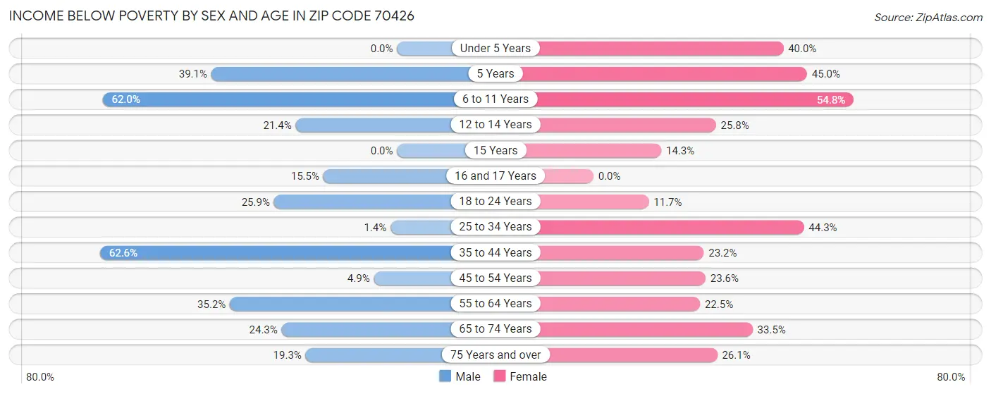 Income Below Poverty by Sex and Age in Zip Code 70426