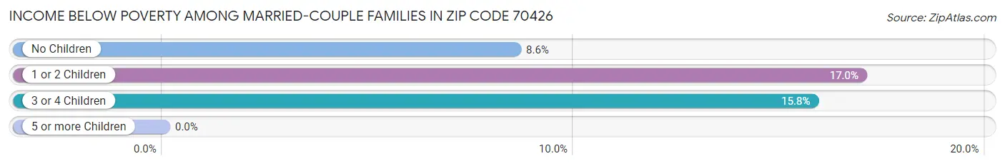 Income Below Poverty Among Married-Couple Families in Zip Code 70426