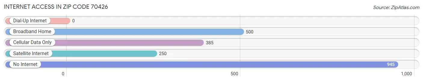 Internet Access in Zip Code 70426