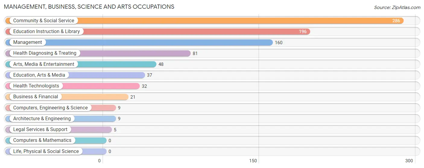 Management, Business, Science and Arts Occupations in Zip Code 70426