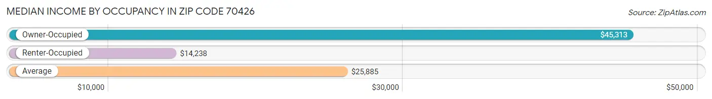 Median Income by Occupancy in Zip Code 70426