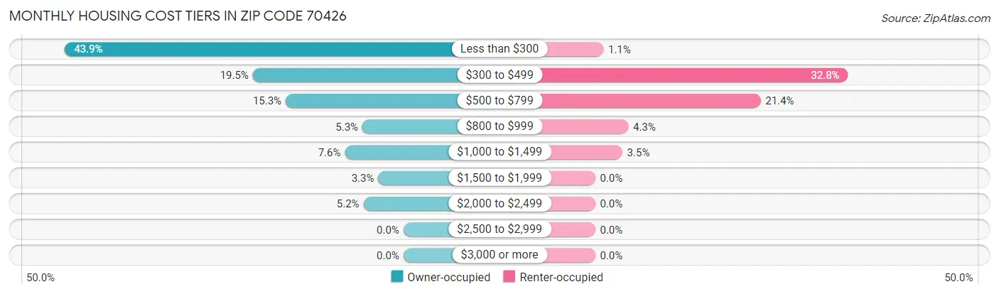 Monthly Housing Cost Tiers in Zip Code 70426