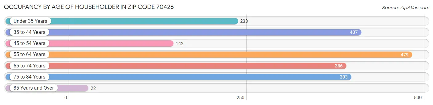 Occupancy by Age of Householder in Zip Code 70426