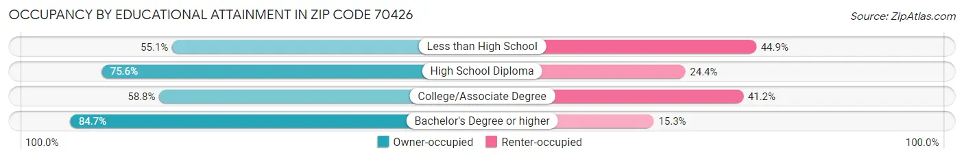 Occupancy by Educational Attainment in Zip Code 70426