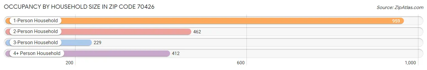 Occupancy by Household Size in Zip Code 70426