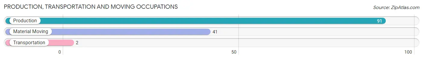 Production, Transportation and Moving Occupations in Zip Code 70426