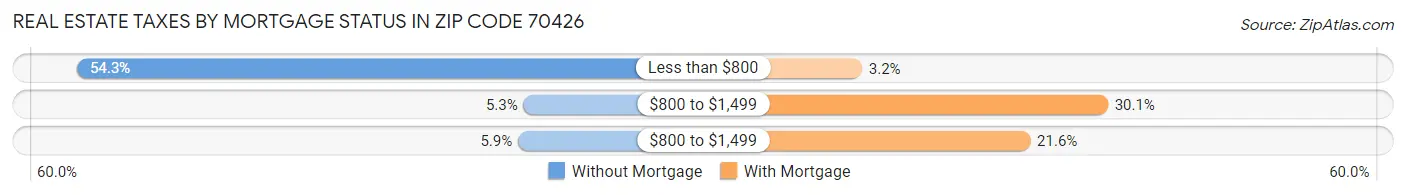 Real Estate Taxes by Mortgage Status in Zip Code 70426