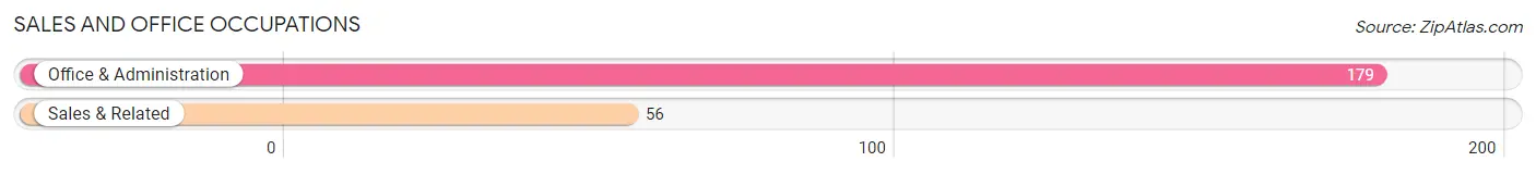 Sales and Office Occupations in Zip Code 70426
