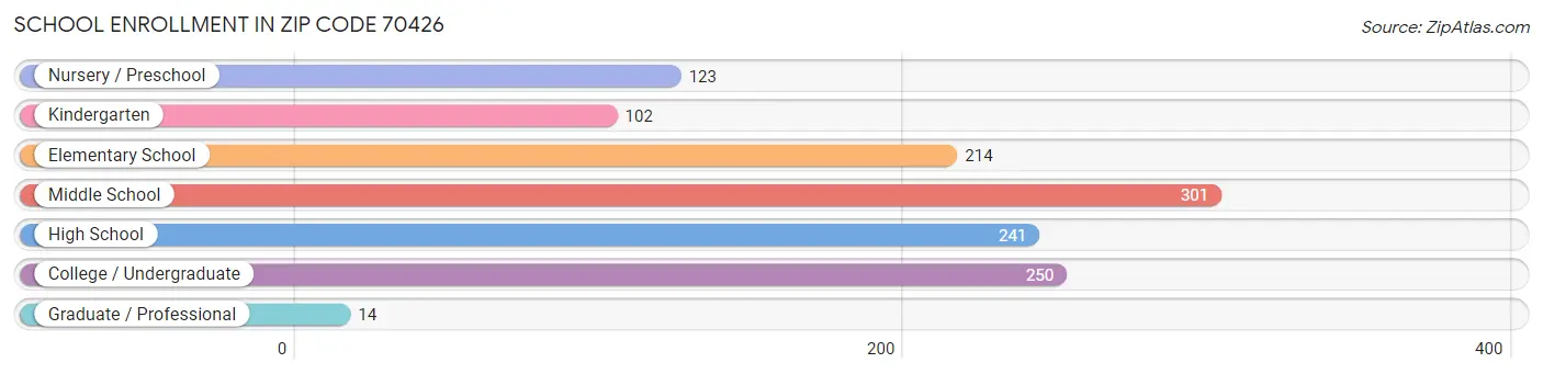 School Enrollment in Zip Code 70426