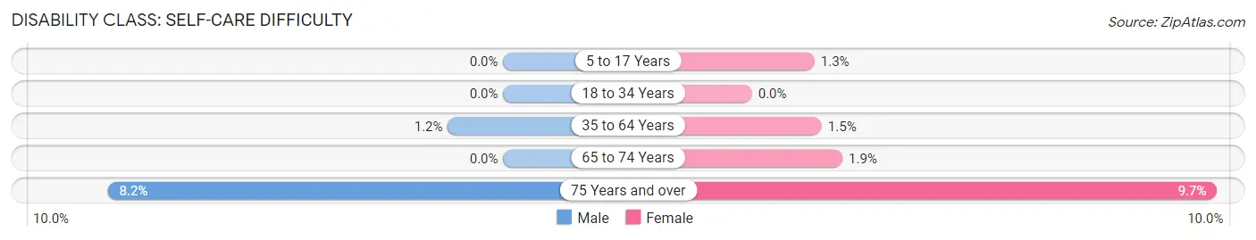 Disability in Zip Code 70426: <span>Self-Care Difficulty</span>