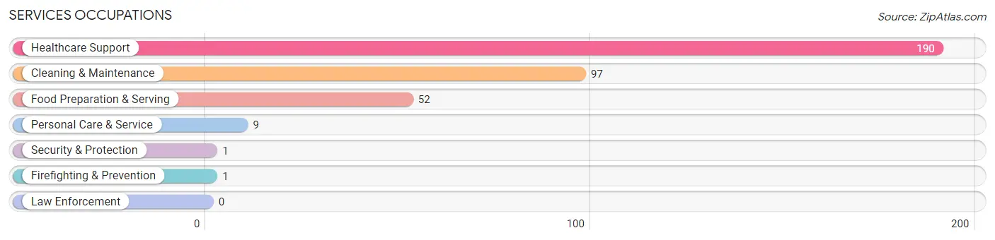 Services Occupations in Zip Code 70426