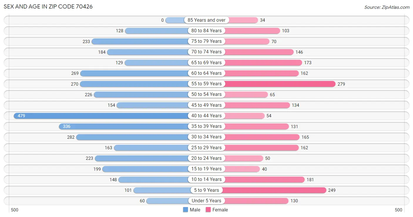 Sex and Age in Zip Code 70426