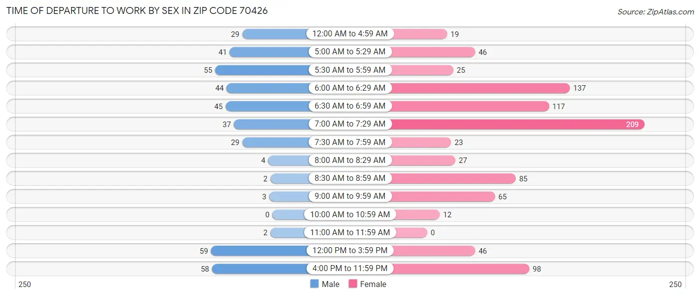 Time of Departure to Work by Sex in Zip Code 70426