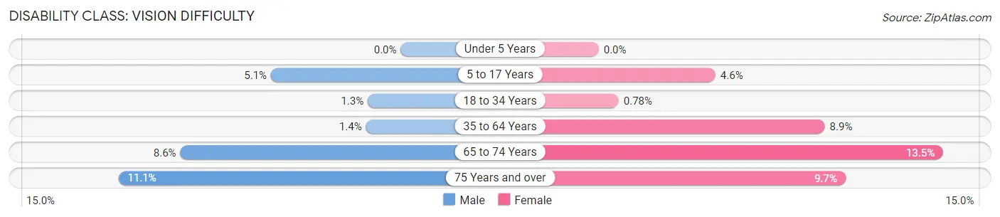 Disability in Zip Code 70426: <span>Vision Difficulty</span>