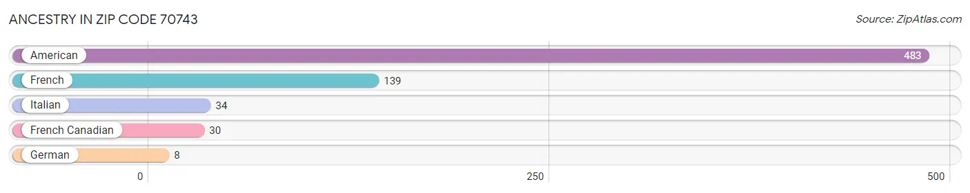 Ancestry in Zip Code 70743