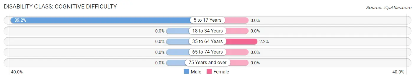 Disability in Zip Code 70743: <span>Cognitive Difficulty</span>