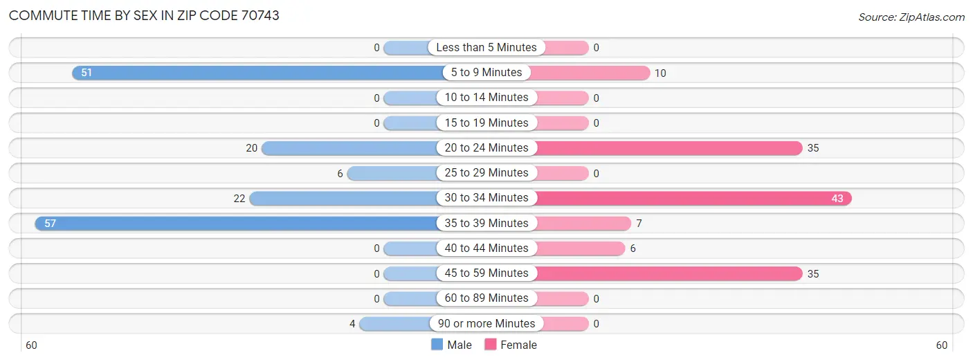 Commute Time by Sex in Zip Code 70743