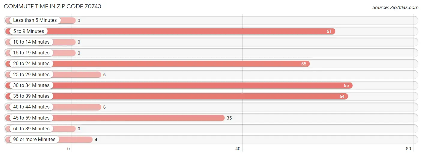 Commute Time in Zip Code 70743