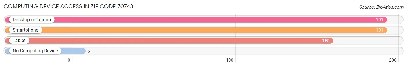 Computing Device Access in Zip Code 70743