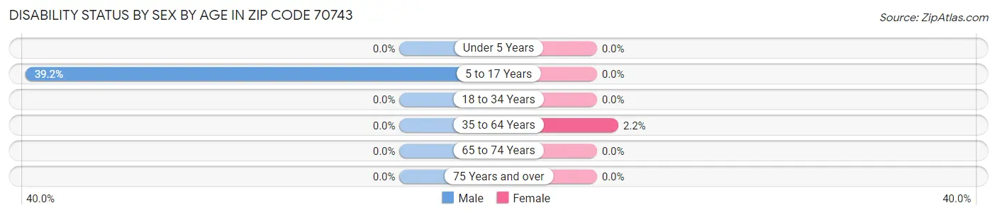 Disability Status by Sex by Age in Zip Code 70743