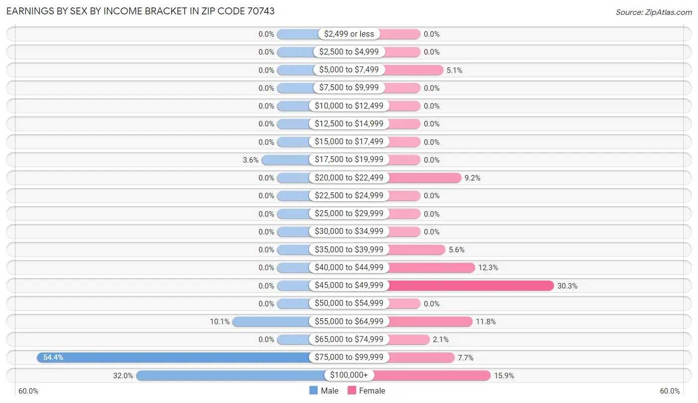 Earnings by Sex by Income Bracket in Zip Code 70743