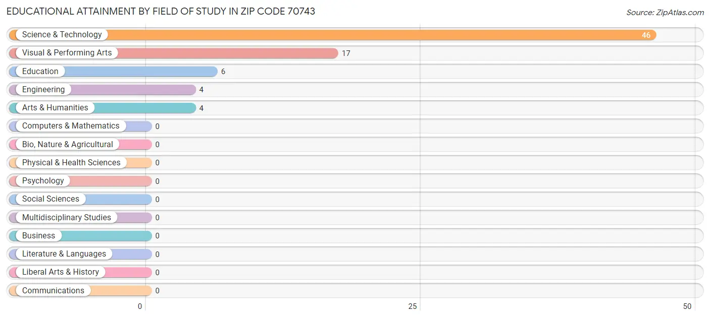 Educational Attainment by Field of Study in Zip Code 70743