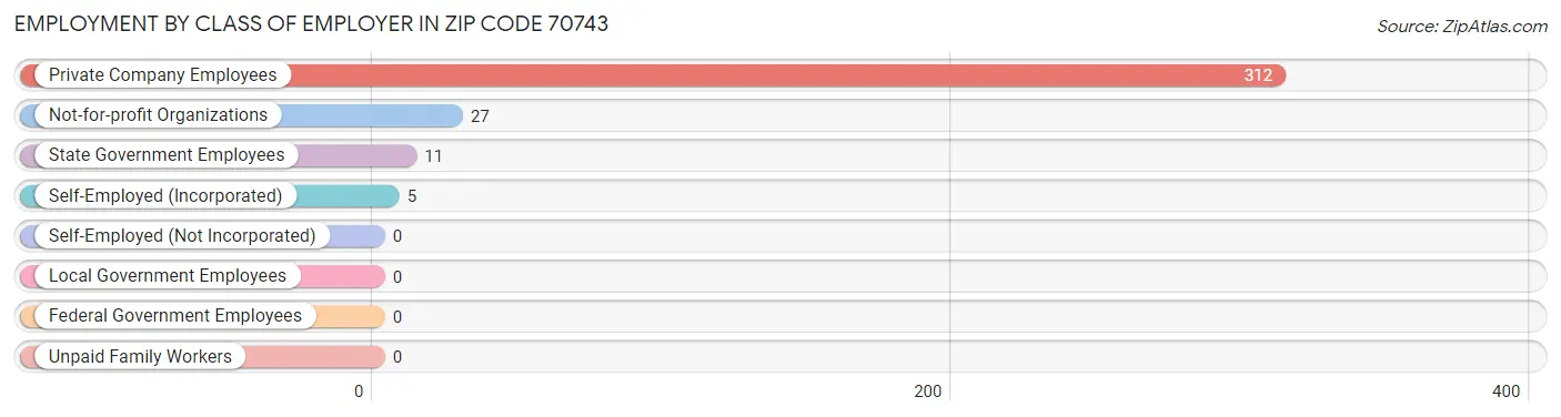 Employment by Class of Employer in Zip Code 70743