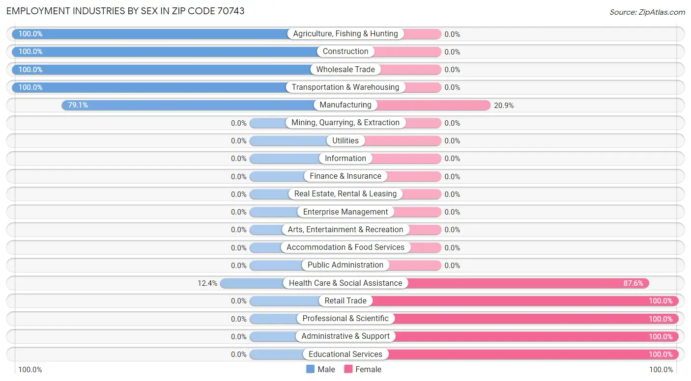 Employment Industries by Sex in Zip Code 70743