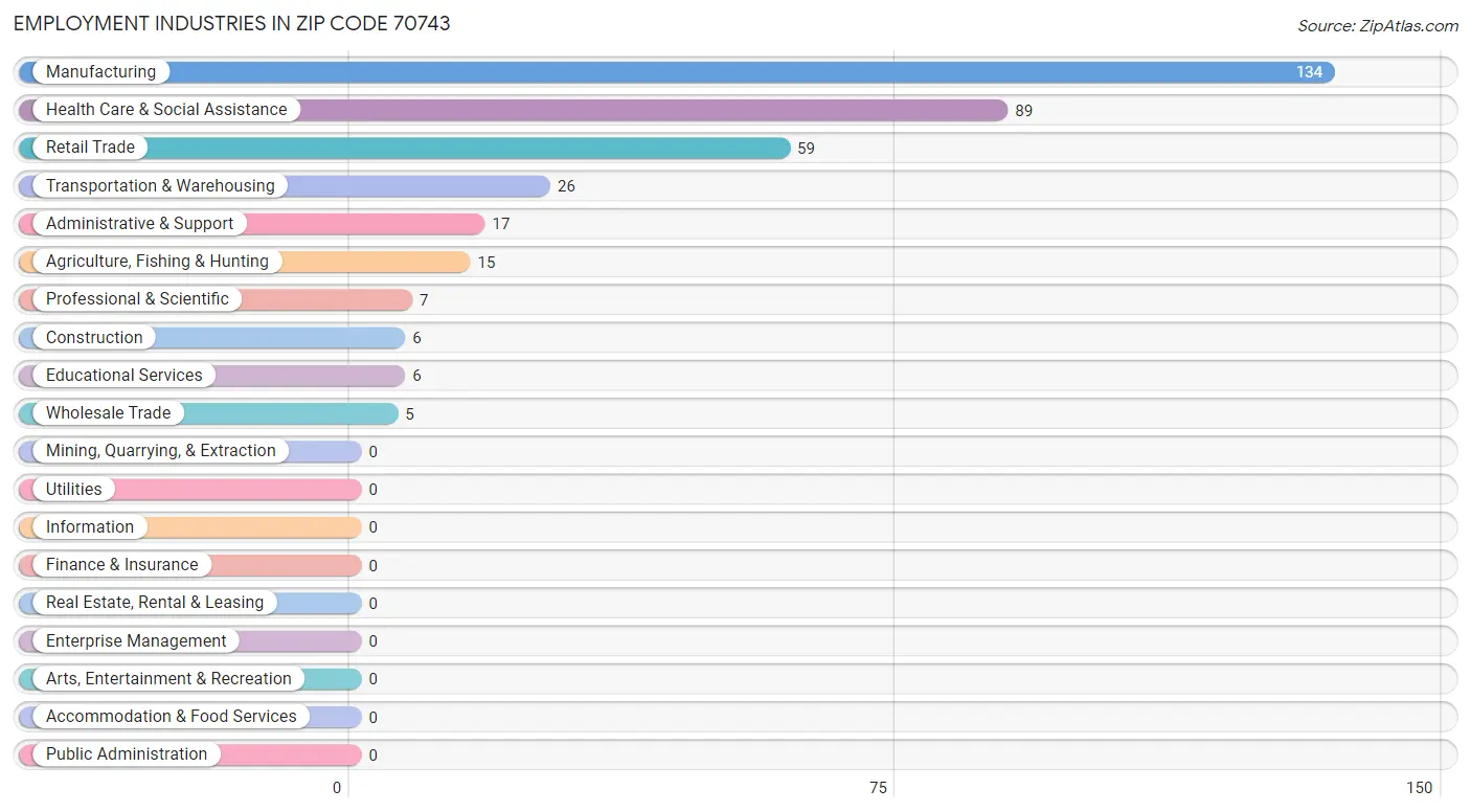 Employment Industries in Zip Code 70743