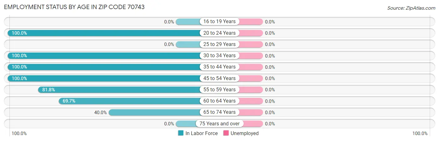 Employment Status by Age in Zip Code 70743