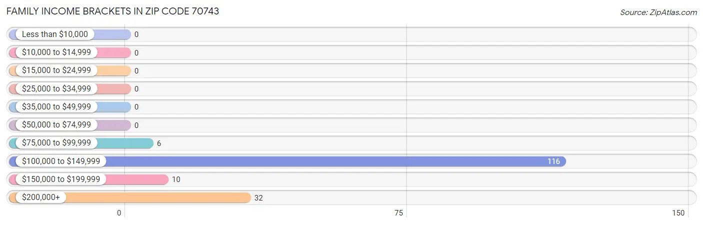 Family Income Brackets in Zip Code 70743