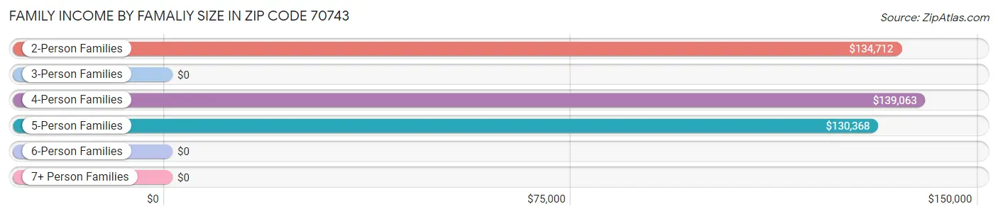 Family Income by Famaliy Size in Zip Code 70743