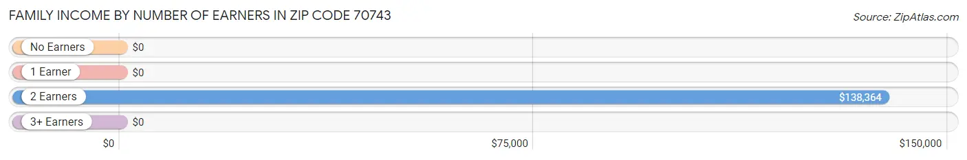 Family Income by Number of Earners in Zip Code 70743