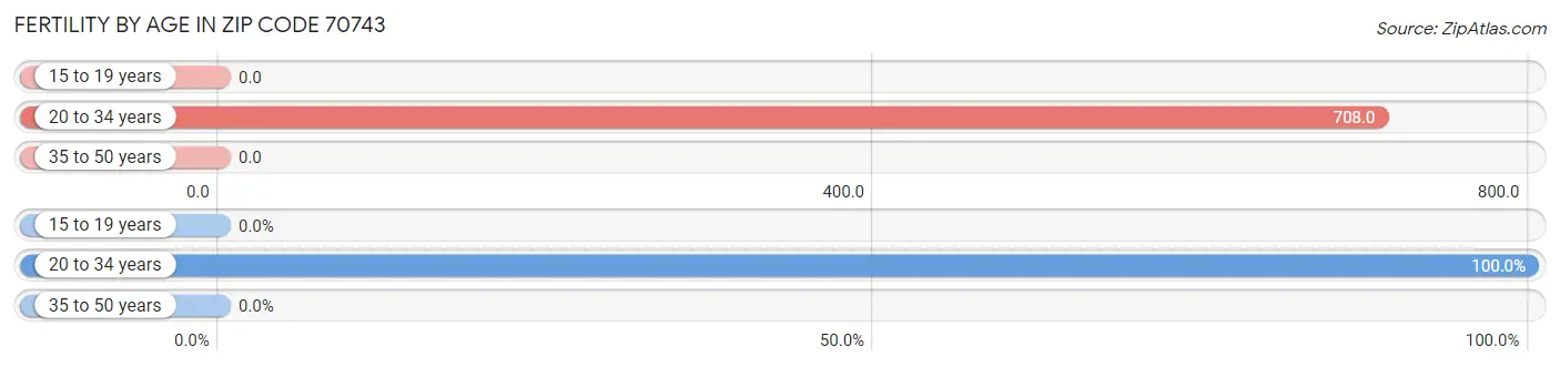 Female Fertility by Age in Zip Code 70743