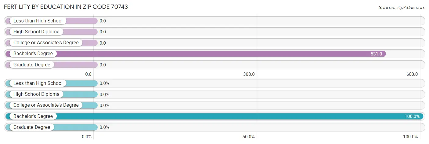 Female Fertility by Education Attainment in Zip Code 70743