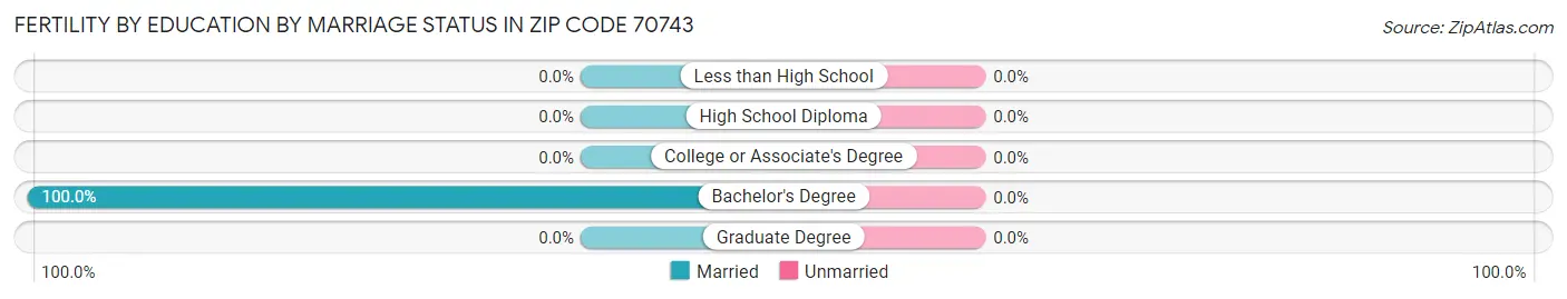 Female Fertility by Education by Marriage Status in Zip Code 70743