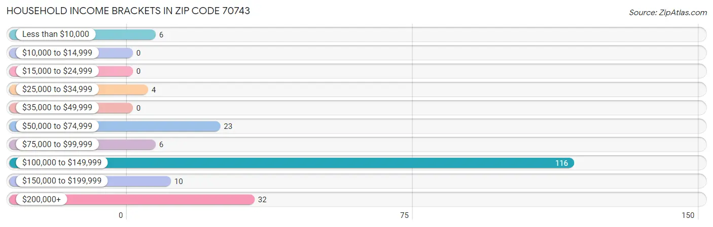 Household Income Brackets in Zip Code 70743