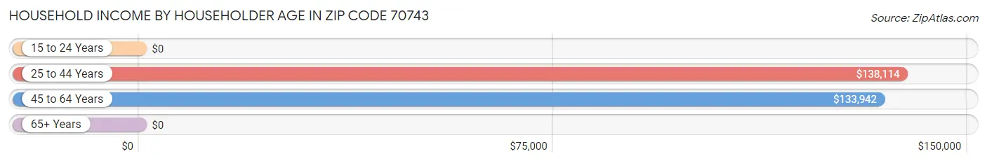 Household Income by Householder Age in Zip Code 70743