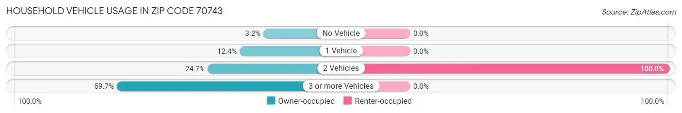 Household Vehicle Usage in Zip Code 70743