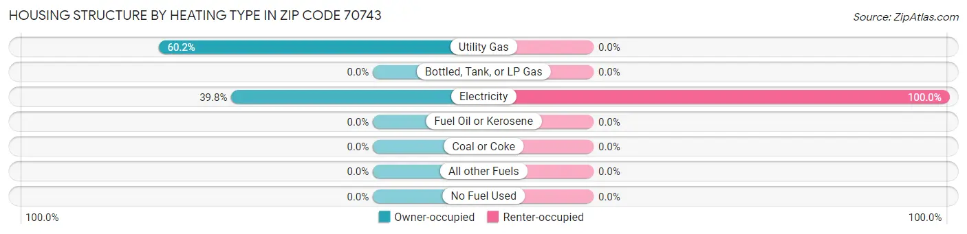 Housing Structure by Heating Type in Zip Code 70743