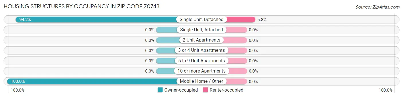 Housing Structures by Occupancy in Zip Code 70743