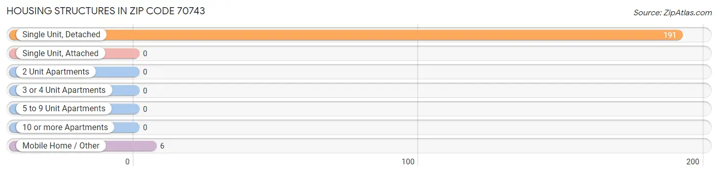 Housing Structures in Zip Code 70743