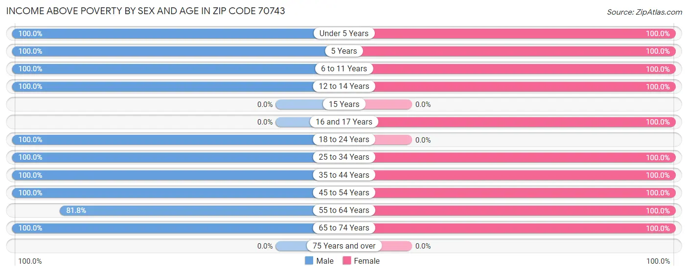 Income Above Poverty by Sex and Age in Zip Code 70743