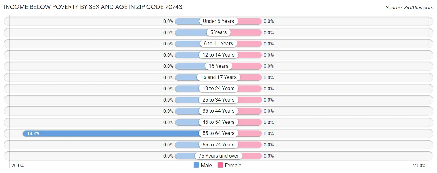 Income Below Poverty by Sex and Age in Zip Code 70743