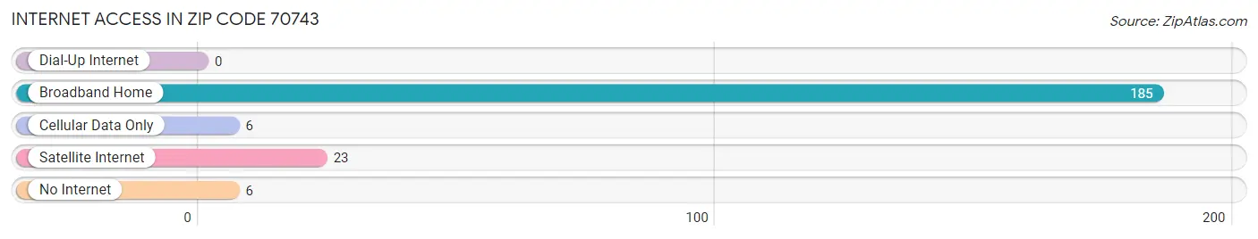 Internet Access in Zip Code 70743