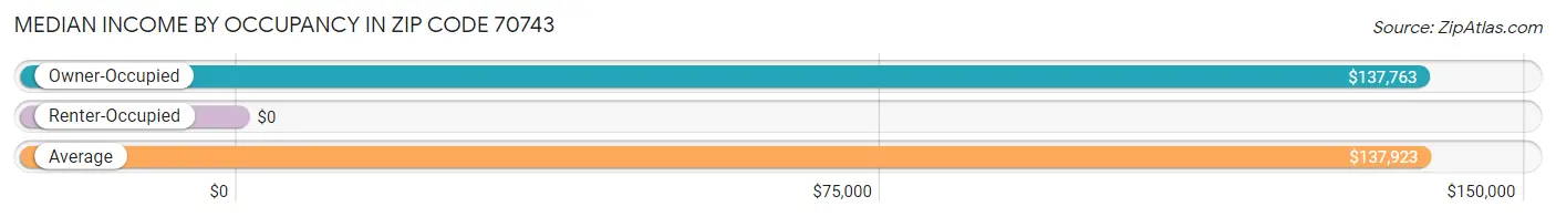 Median Income by Occupancy in Zip Code 70743