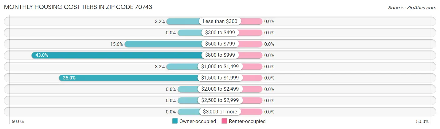 Monthly Housing Cost Tiers in Zip Code 70743