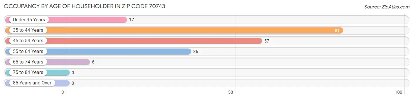 Occupancy by Age of Householder in Zip Code 70743