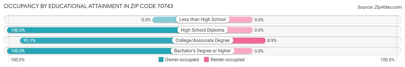 Occupancy by Educational Attainment in Zip Code 70743