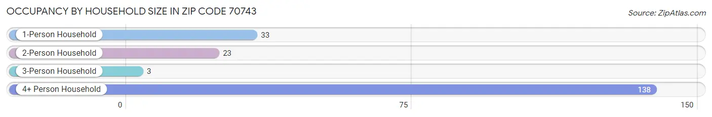 Occupancy by Household Size in Zip Code 70743